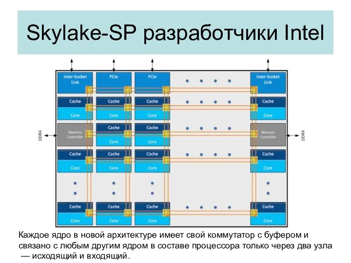 Skylake-SP разработчики Intel Каждое ядро в новой архитектуре имеет свой коммутатор