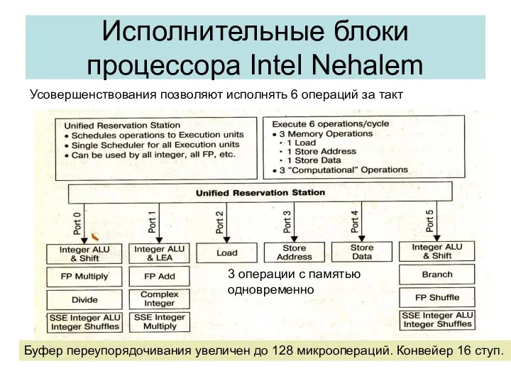 Исполнительные блоки процессора Intel Nehalem Усовершенствования позволяют исполнять 6 операций за