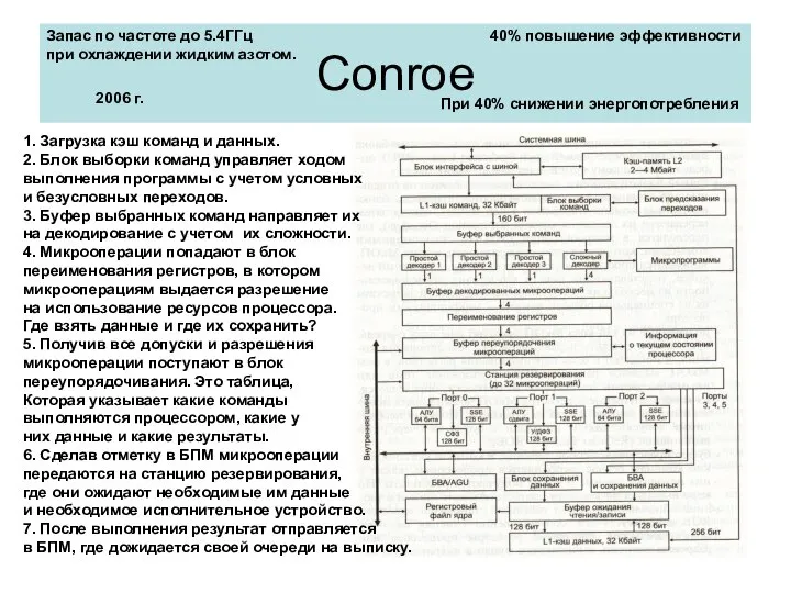 Conroe 1. Загрузка кэш команд и данных. 2. Блок выборки команд