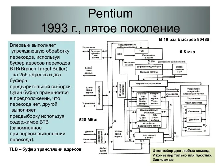 Pentium 1993 г., пятое поколение Впервые выполняет упреждающую обработку переходов, используя