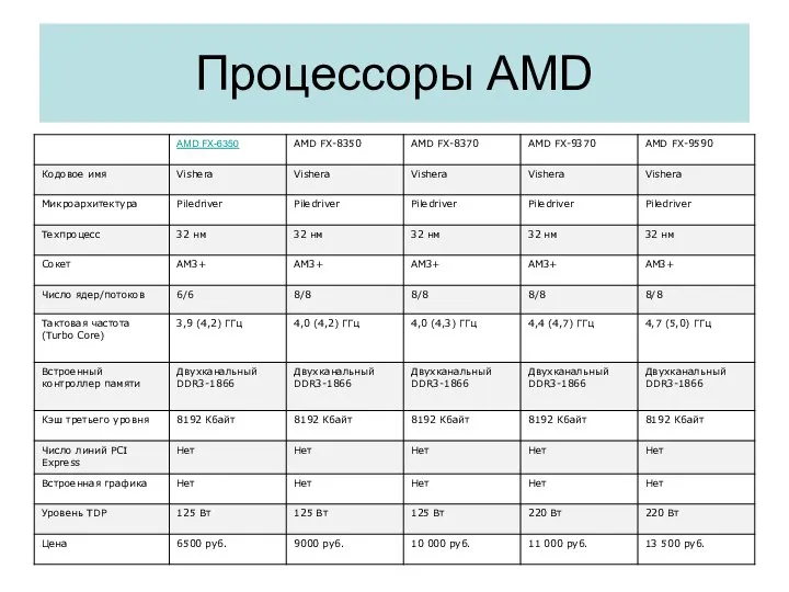 Процессоры AMD