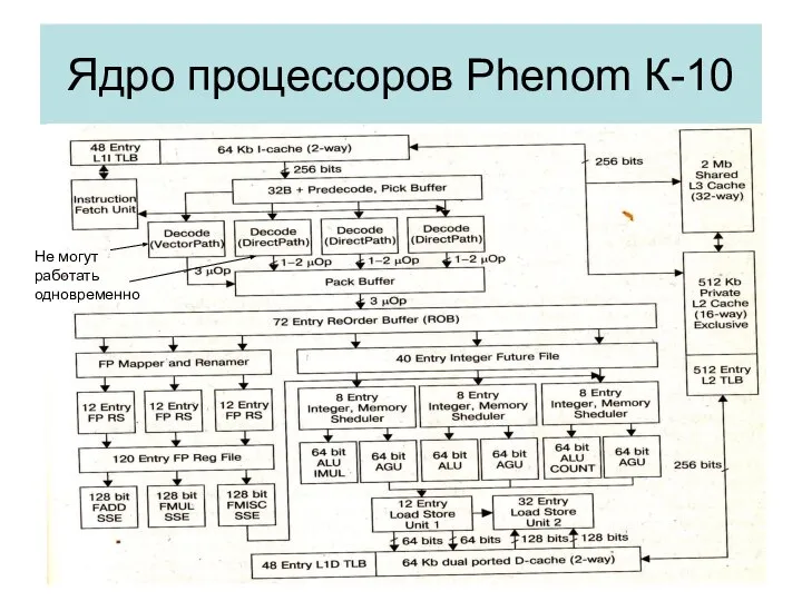 Ядро процессоров Phenom К-10 Не могут работать одновременно