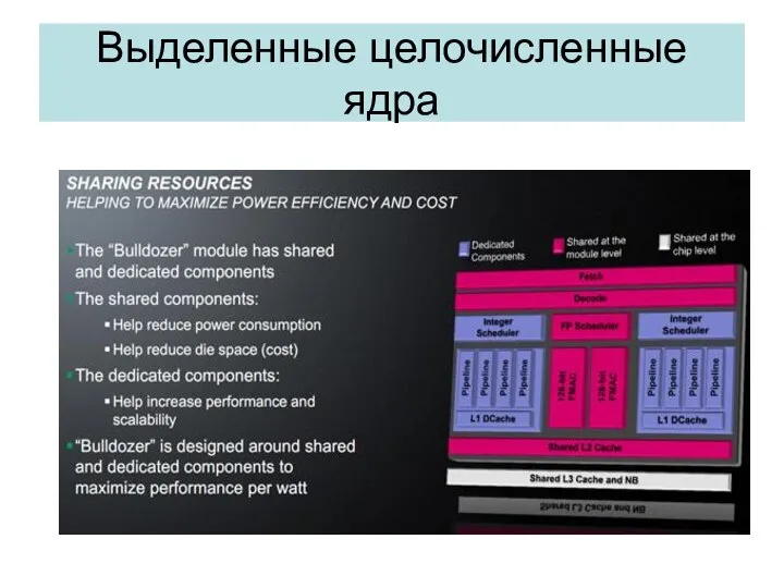 Выделенные целочисленные ядра