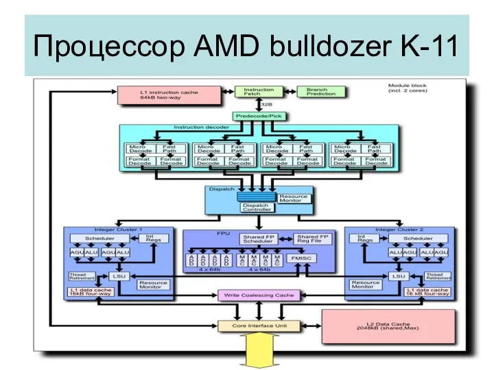 Процессор AMD bulldozer K-11