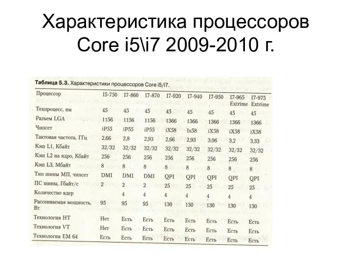 Характеристика процессоров Core i5\i7 2009-2010 г.