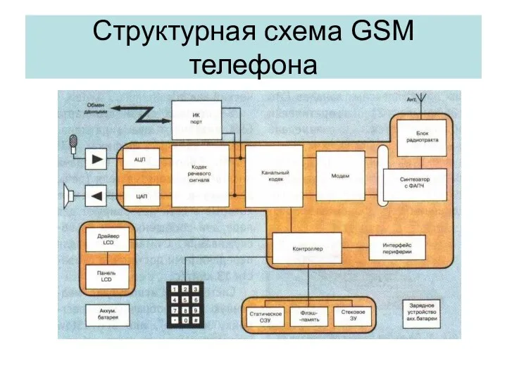 Структурная схема GSM телефона