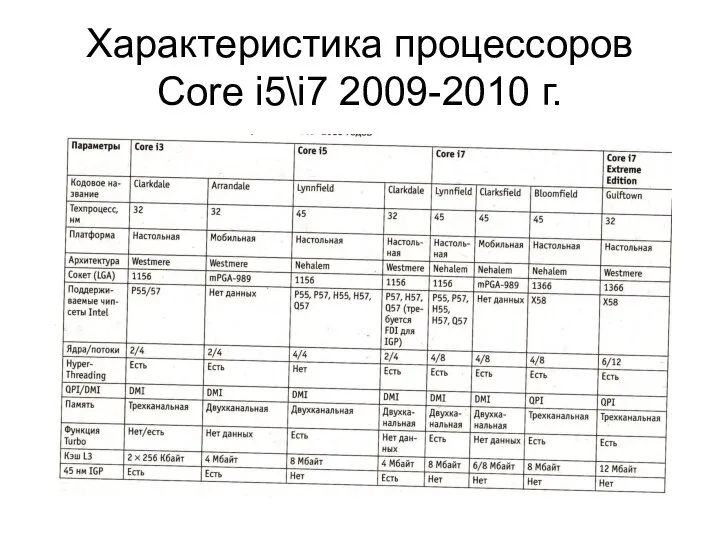 Характеристика процессоров Core i5\i7 2009-2010 г.