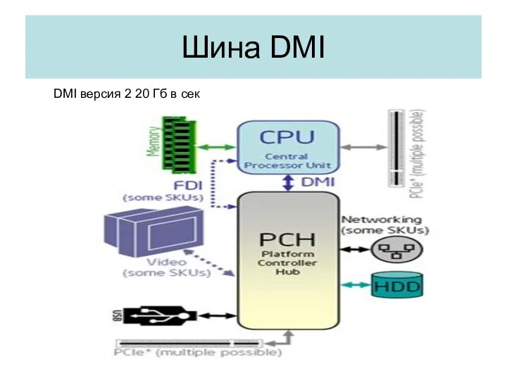 Шина DMI DMI версия 2 20 Гб в сек