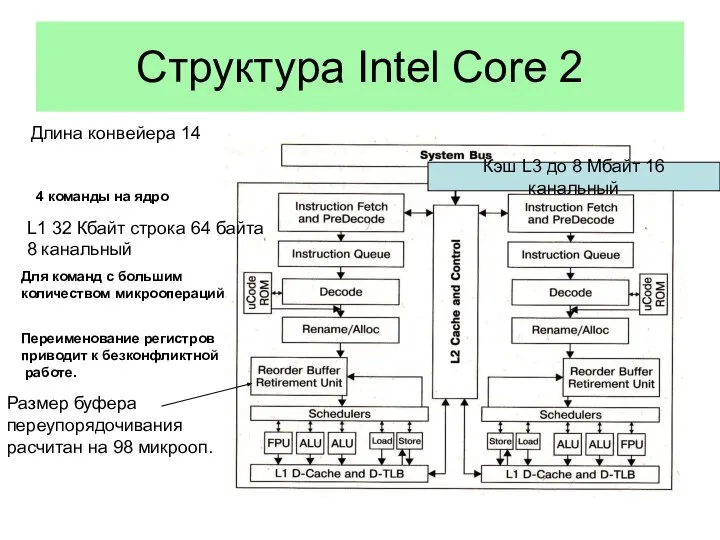 Структура Intel Core 2 Переименование регистров приводит к безконфликтной работе. Для