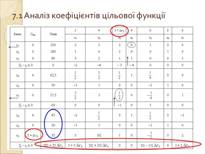 7.1 Аналіз коефіцієнтів цільової функції