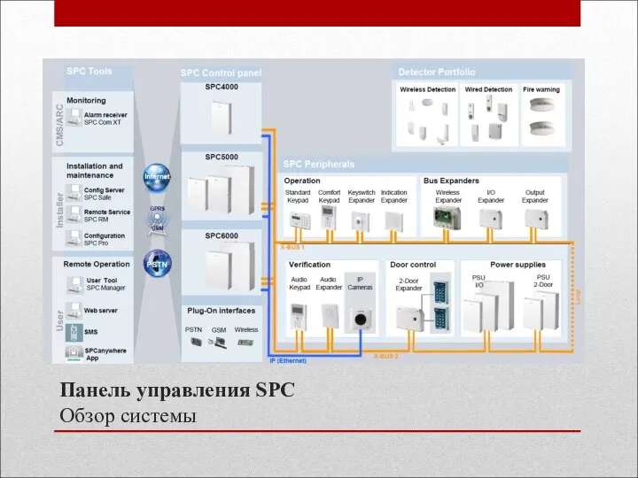 Панель управления SPC Обзор системы