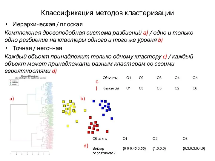 Классификация методов кластеризации Иерархическая / плоская Комплексная древоподобная система разбиений а)