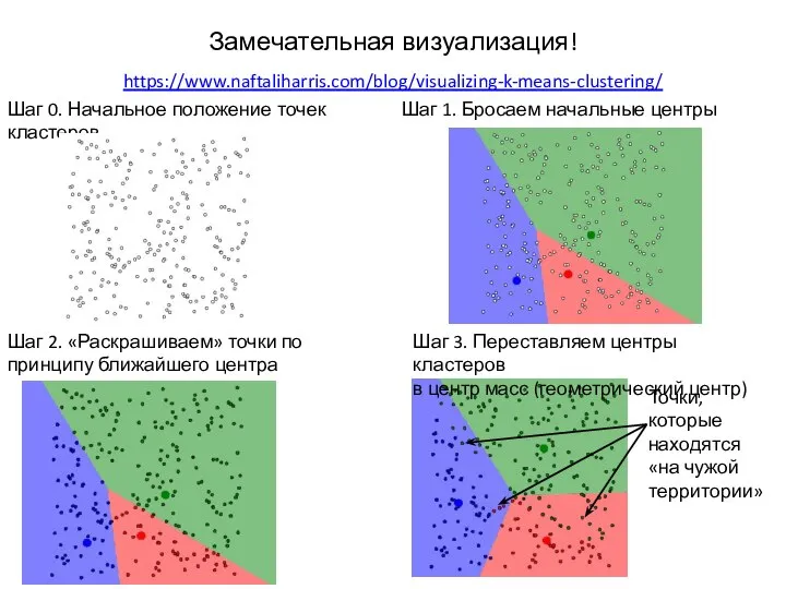Замечательная визуализация! https://www.naftaliharris.com/blog/visualizing-k-means-clustering/ Шаг 0. Начальное положение точек Шаг 1. Бросаем