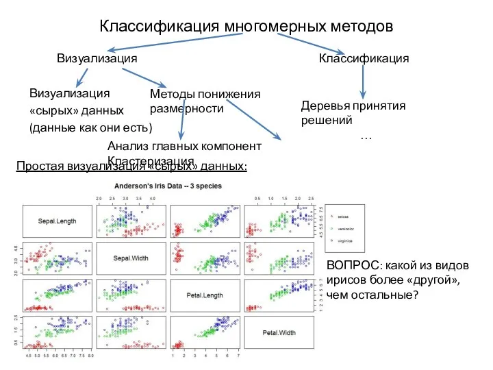 Классификация многомерных методов Визуализация Классификация Визуализация «сырых» данных (данные как они