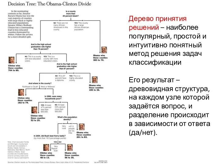 Дерево принятия решений – наиболее популярный, простой и интуитивно понятный метод