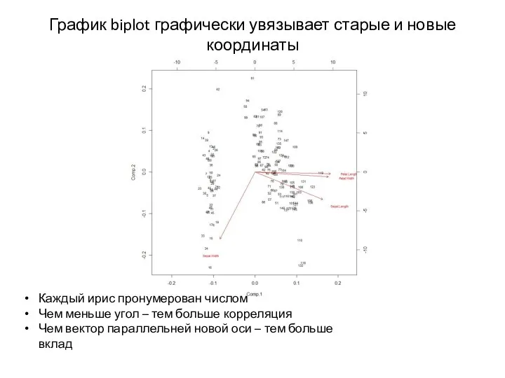 График biplot графически увязывает старые и новые координаты Каждый ирис пронумерован