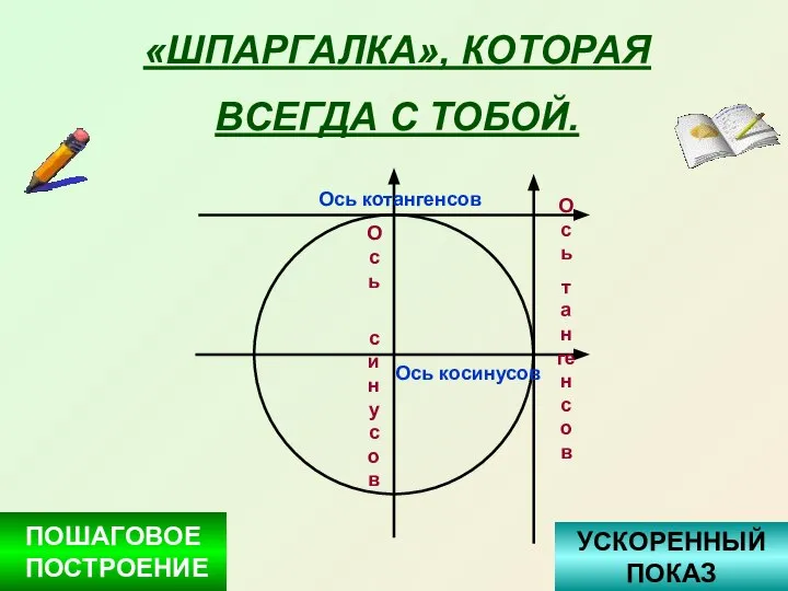 «ШПАРГАЛКА», КОТОРАЯ ВСЕГДА С ТОБОЙ. Ось косинусов Ось синусов Ось котангенсов