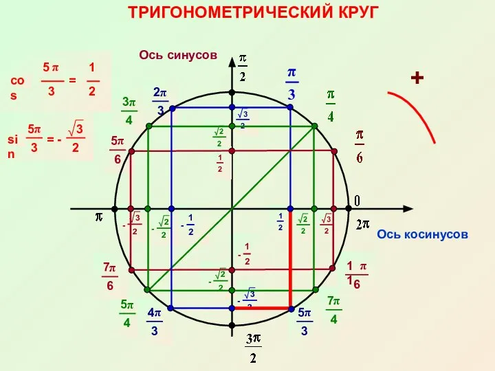 ТРИГОНОМЕТРИЧЕСКИЙ КРУГ Ось косинусов Ось синусов +