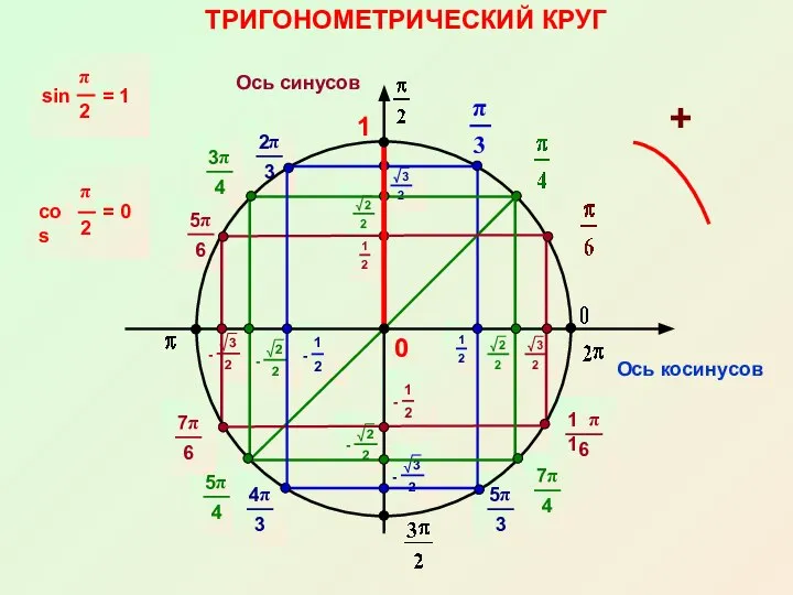 ТРИГОНОМЕТРИЧЕСКИЙ КРУГ Ось косинусов Ось синусов 1 0 +