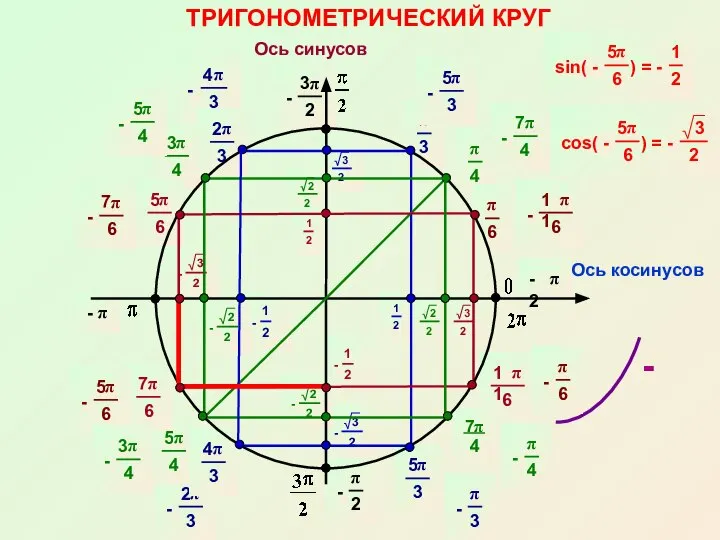 ТРИГОНОМЕТРИЧЕСКИЙ КРУГ Ось косинусов Ось синусов -