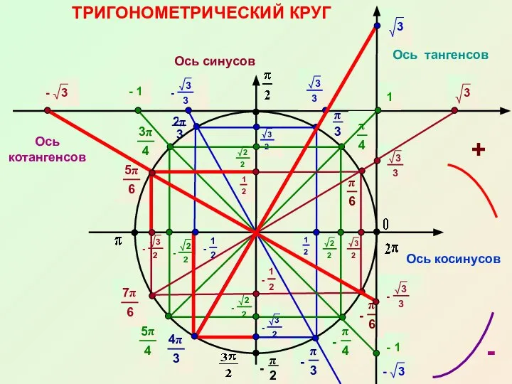 ТРИГОНОМЕТРИЧЕСКИЙ КРУГ Ось косинусов Ось синусов + Ось тангенсов - Ось котангенсов