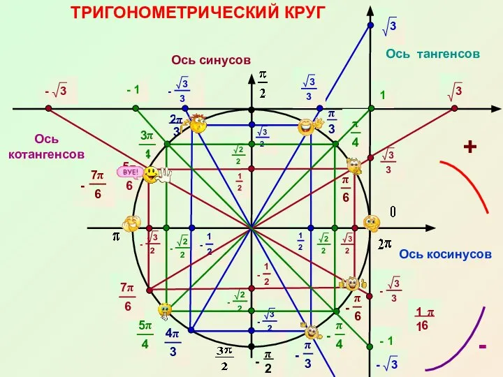 ТРИГОНОМЕТРИЧЕСКИЙ КРУГ Ось косинусов Ось синусов + Ось тангенсов - Ось котангенсов