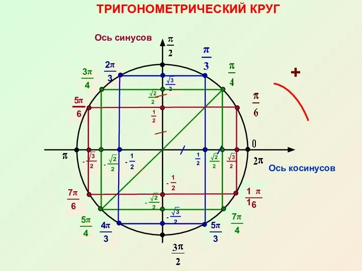 ТРИГОНОМЕТРИЧЕСКИЙ КРУГ Ось косинусов Ось синусов +