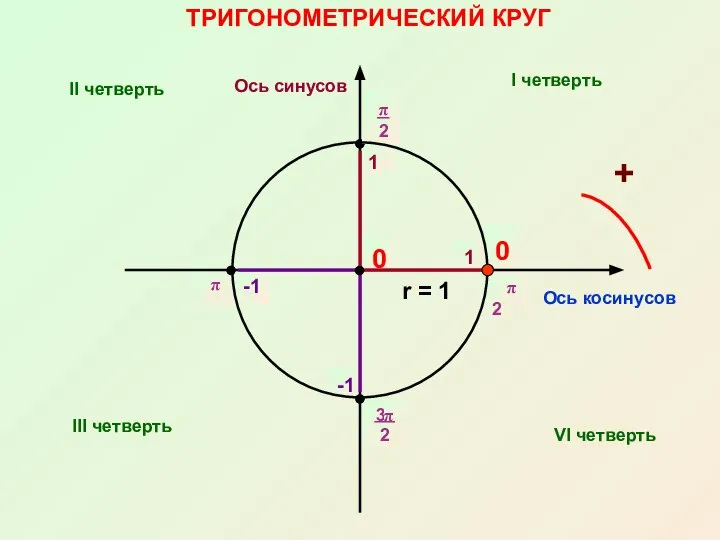 r = 1 ТРИГОНОМЕТРИЧЕСКИЙ КРУГ Ось косинусов Ось синусов + I