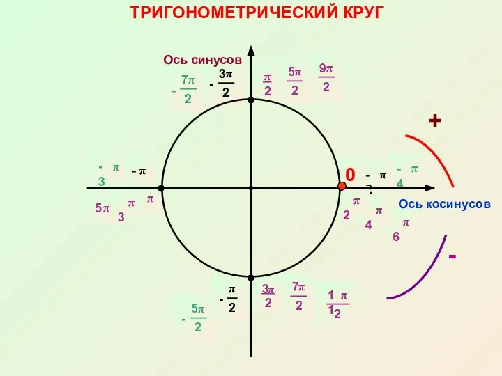 ТРИГОНОМЕТРИЧЕСКИЙ КРУГ Ось косинусов Ось синусов + -