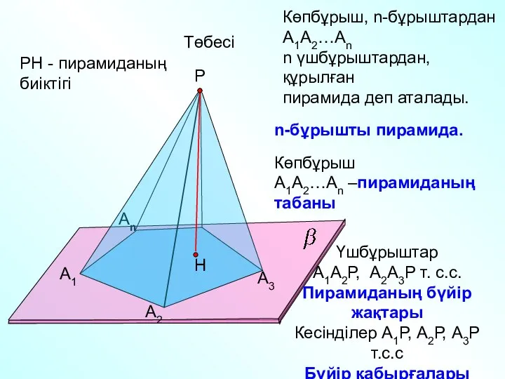 А1 А2 Аn Р А3 Көпбұрыш, n-бұрыштардан А1А2…Аn n үшбұрыштардан, құрылған