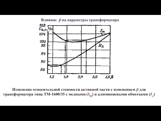 Влияние β на параметры трансформатора Изменение относительной стоимости активной части с