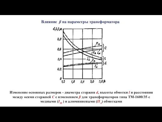 Влияние β на параметры трансформатора Изменение основных размеров - диаметра стержня