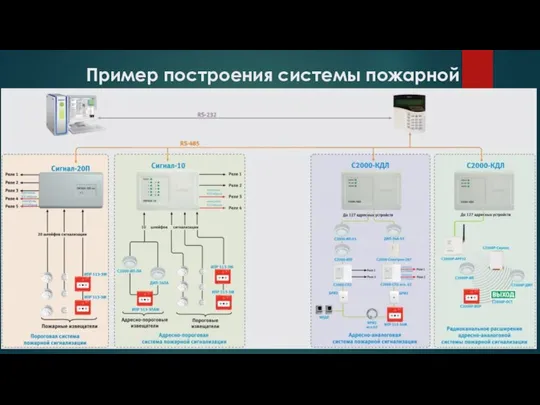 Пример построения системы пожарной сигнализации на базе оборудования «БОЛИД»