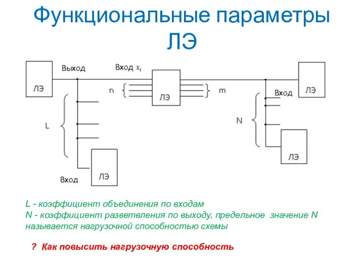 Функциональные параметры ЛЭ L - коэффициент объединения по входам N -