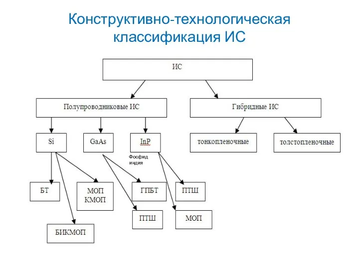 Конструктивно-технологическая классификация ИС Фосфид индия