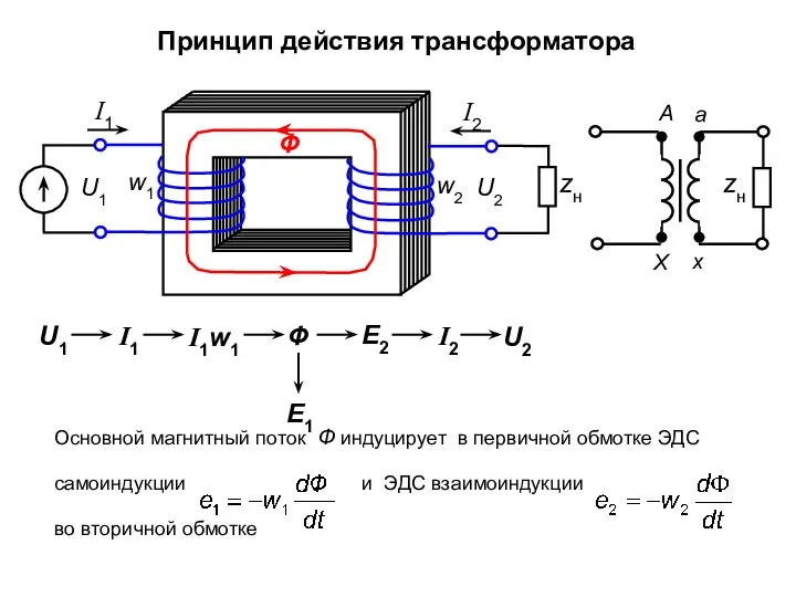 Принцип действия трансформатора Ф U2 I1 I2 E1 E2 I1w1