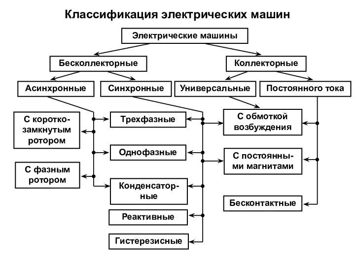 Классификация электрических машин Электрические машины Бесколлекторные Коллекторные Асинхронные Синхронные Универсальные Постоянного