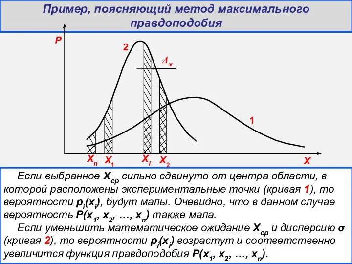 Пример, поясняющий метод максимального правдоподобия Если выбранное Xср сильно сдвинуто от