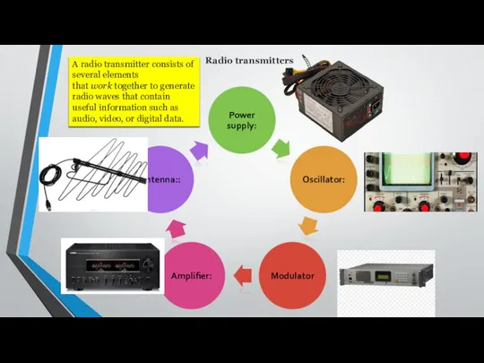 Radio transmitters A radio transmitter consists of several elements that work