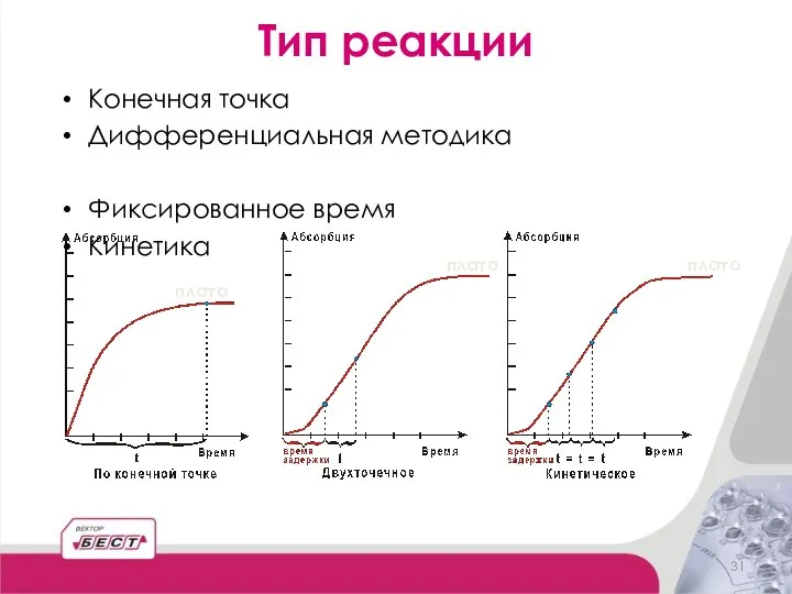 Тип реакции Конечная точка Дифференциальная методика Фиксированное время Кинетика