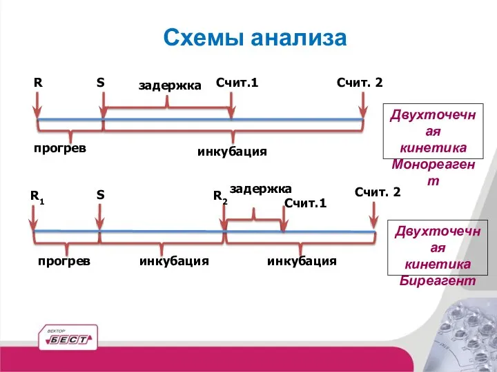 инкубация Счит.1 Счит. 2 Двухточечная кинетика Монореагент прогрев задержка R S