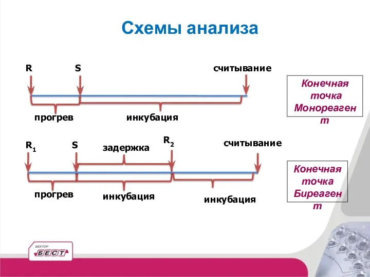 Схемы анализа прогрев инкубация Конечная точка Монореагент R S считывание прогрев