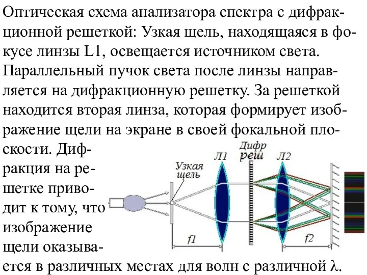 Оптическая схема анализатора спектра с дифрак-ционной решеткой: Узкая щель, находящаяся в