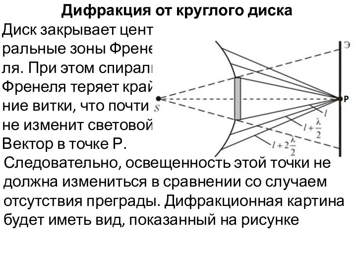 Дифракция от круглого диска Диск закрывает цент- ральные зоны Френе- ля.