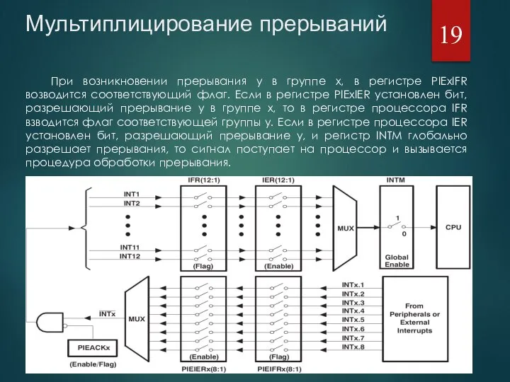 Мультиплицирование прерываний При возникновении прерывания y в группе x, в регистре