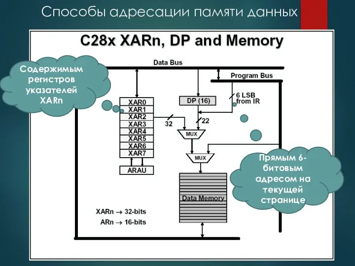 Способы адресации памяти данных Содержимым регистров указателей XARn Прямым 6-битовым адресом на текущей странице