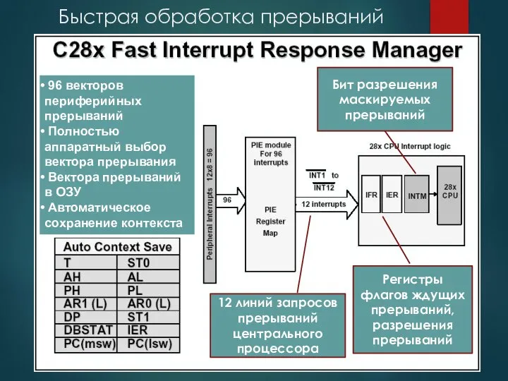 Быстрая обработка прерываний 96 векторов периферийных прерываний Полностью аппаратный выбор вектора