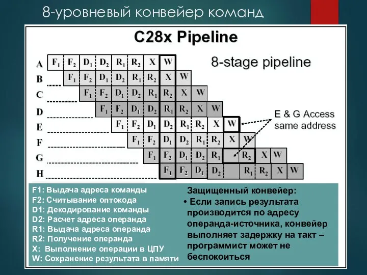 8-уровневый конвейер команд F1: Выдача адреса команды F2: Считывание оптокода D1: