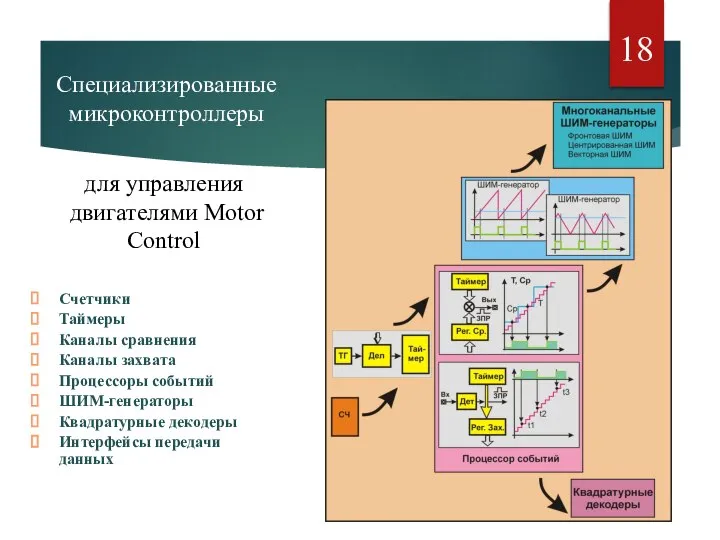 Специализированные микроконтроллеры Счетчики Таймеры Каналы сравнения Каналы захвата Процессоры событий ШИМ-генераторы