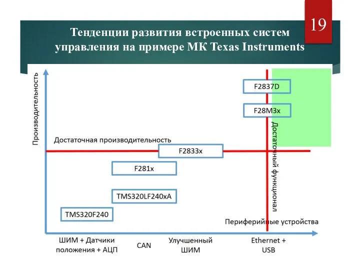 Тенденции развития встроенных систем управления на примере МК Texas Instruments